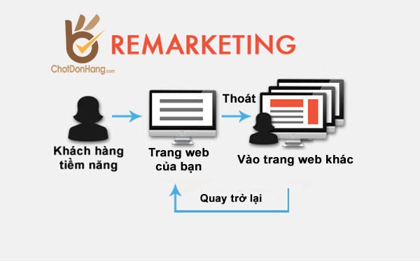 Google Remarketing – Quảng cáo bám đuổi