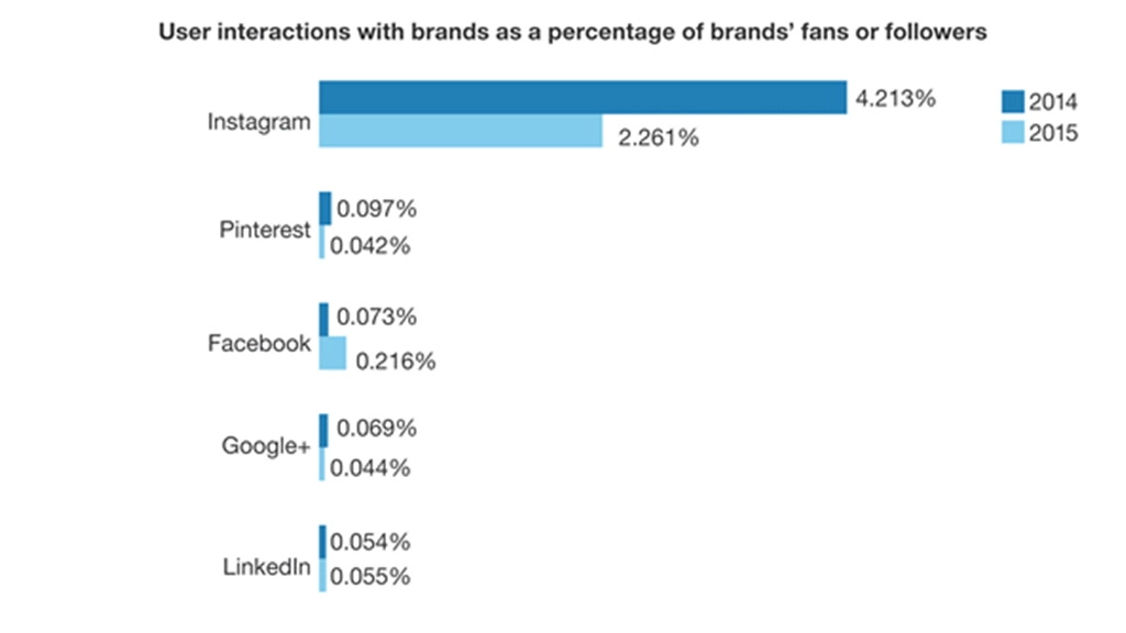 So luong tuong tac Instagram Facebook.webp